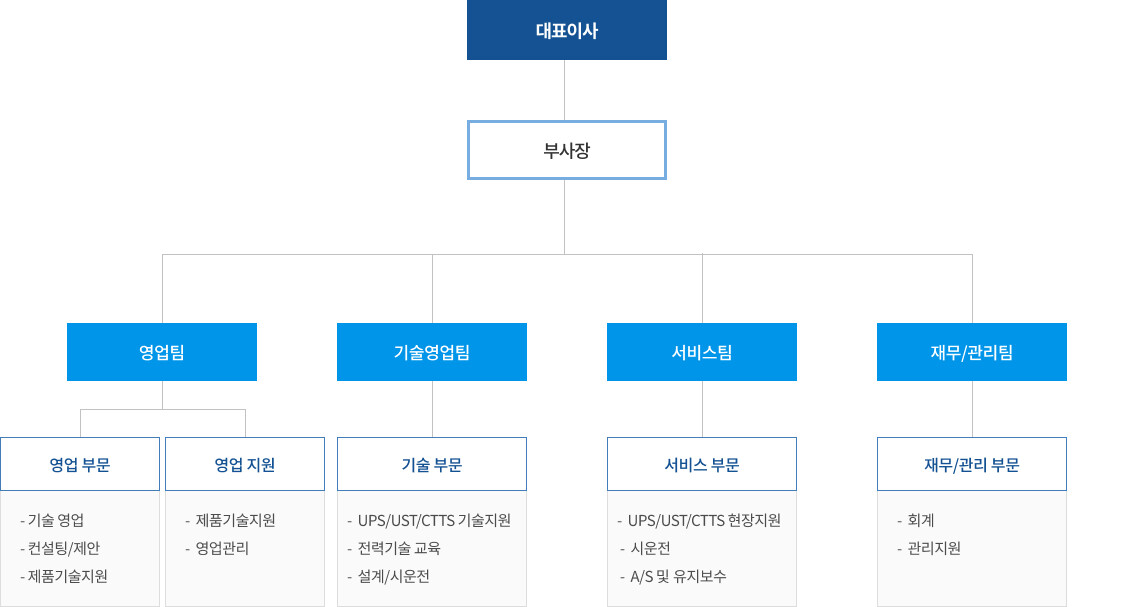 조직도